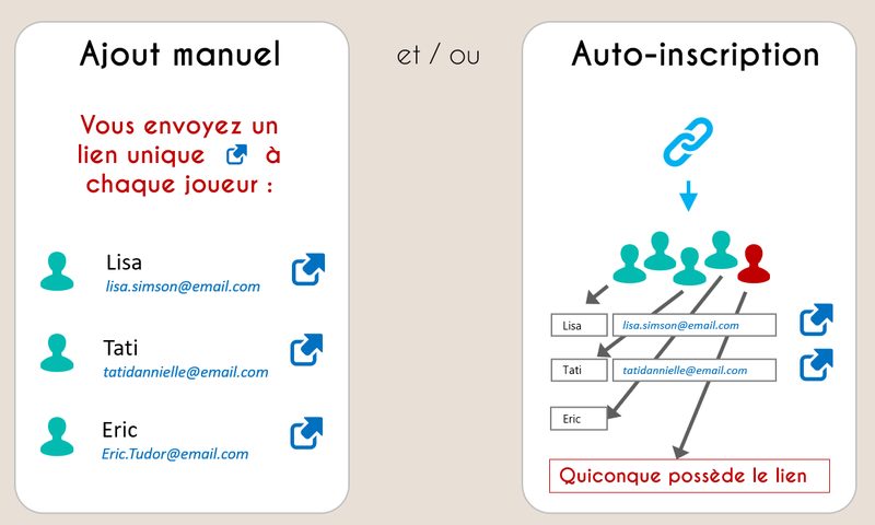 Diagram: with manual registration, a unique link is sent to each player; with self-registration, anyone who has the link can sign up