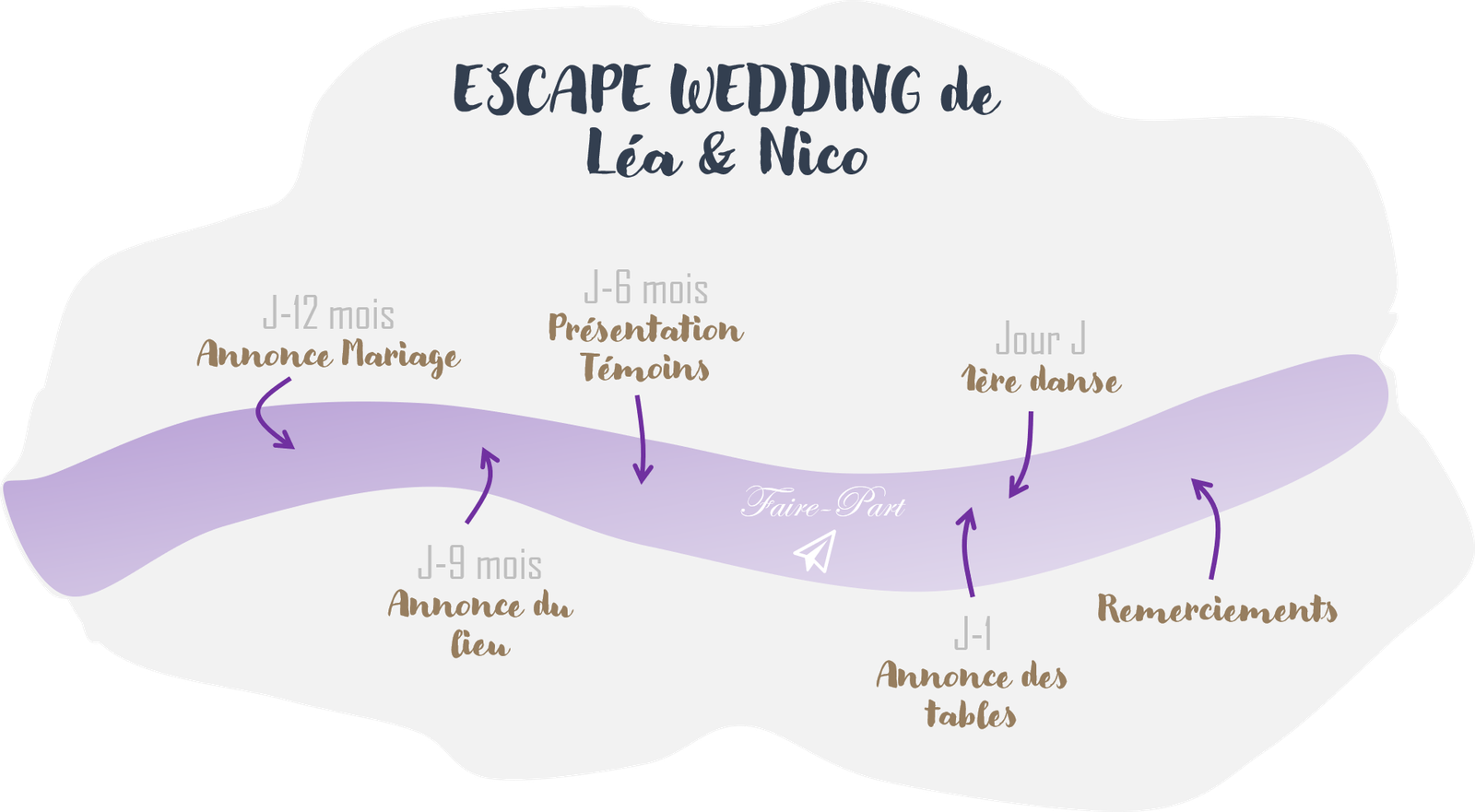 Timeline “Léa & Nico’s escape wedding”: wedding announced 12 months before, venue 9 months before, wedding party introduced 6 months before, tables announced the day before, first dance on the big day, then thank-yous